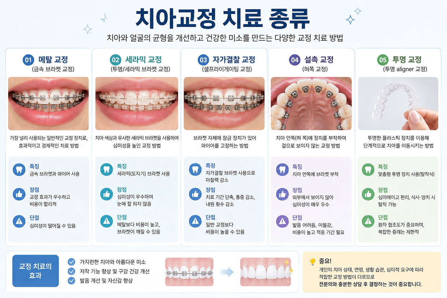 고덕 치아교정 교정과 전문의 인비절라인 연세꿈꾸는치과 평택지제점